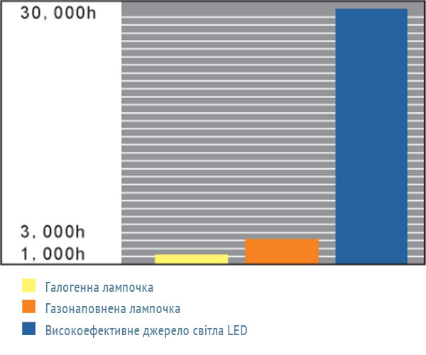 Безтіньова операційна лампа ОБЕРІГ-02-LED-3